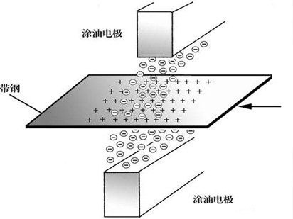 自主研發(fā)國產(chǎn)靜電涂油機以科技創(chuàng)新拓展新局面